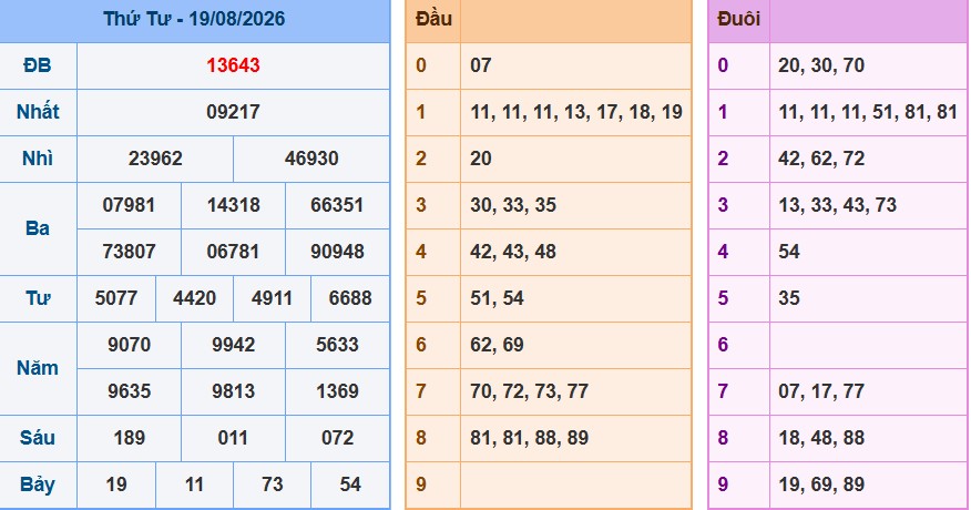 Bảng kết quả giải đặc biệt ngày hôm trước