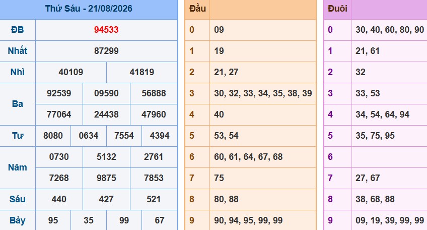Bảng kết quả giải đặc biệt ngày hôm trước