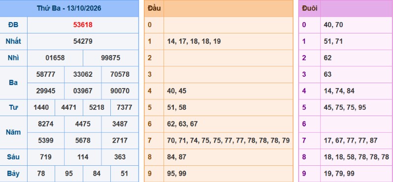 Bảng kết quả giải đặc biệt ngày hôm trước