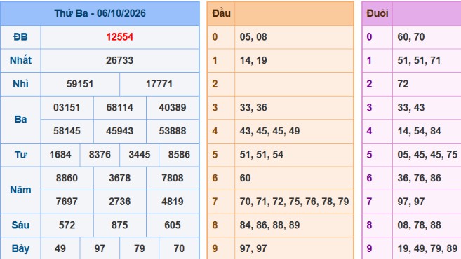 Bảng kết quả giải đặc biệt ngày hôm trước
